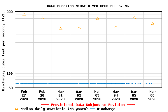 Graph of  Discharge, cubic feet per second, [(2)]