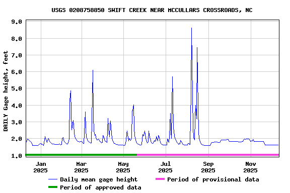 Graph of DAILY Gage height, feet