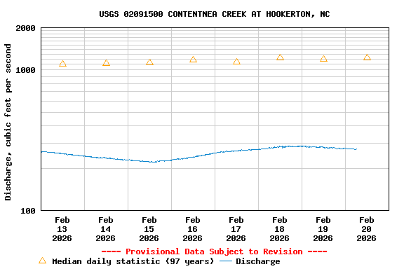 Graph of  Discharge, cubic feet per second