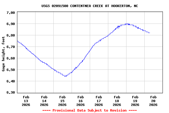 Graph of  Gage height, feet