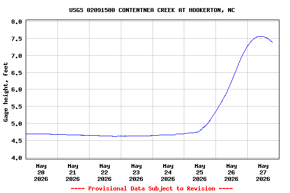 Graph of  Gage height, feet