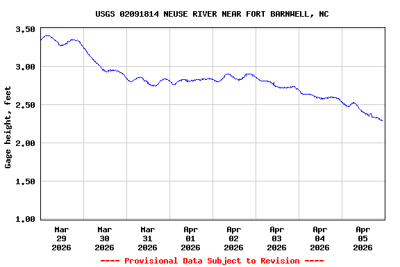 Graph of  Gage height, feet