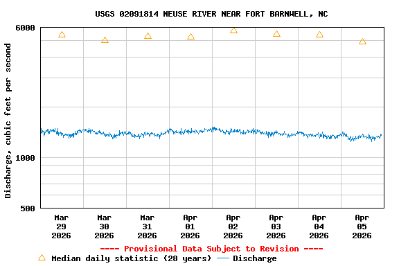 Graph of  Discharge, cubic feet per second