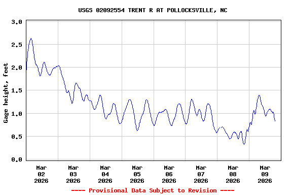 Graph of  Gage height, feet