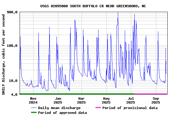 Graph of DAILY Discharge, cubic feet per second
