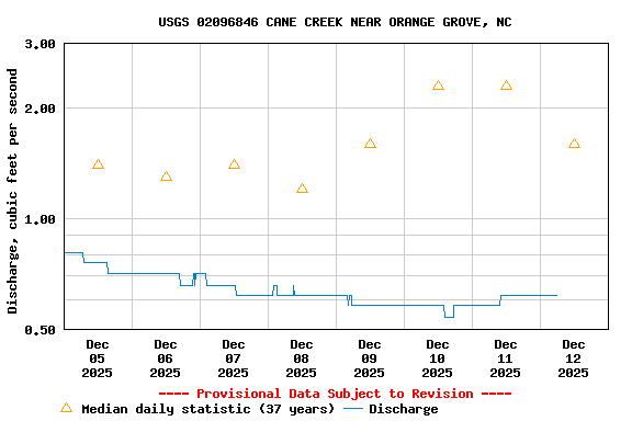 Graph of  Discharge, cubic feet per second