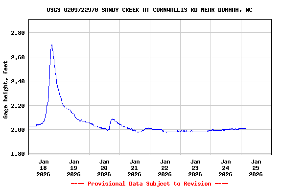 Graph of  Gage height, feet