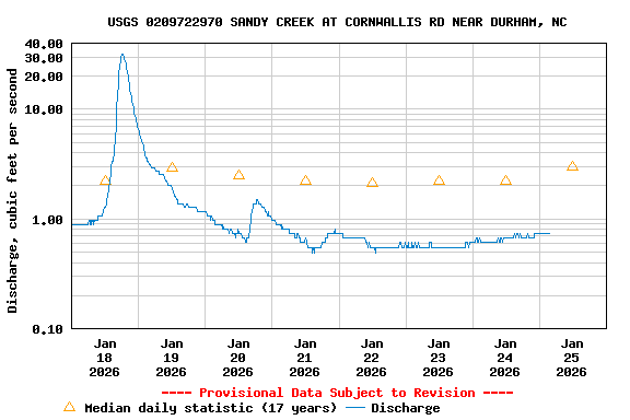 Graph of  Discharge, cubic feet per second