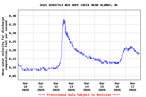 Graph of  Mean water velocity for discharge computation, feet per second