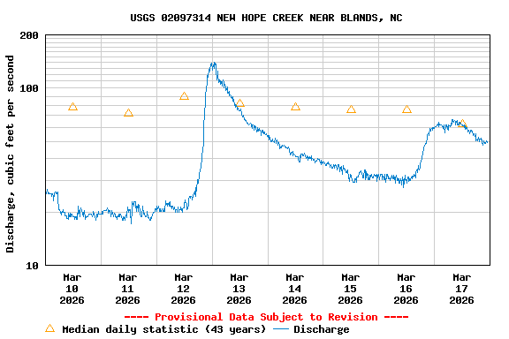 Graph of  Discharge, cubic feet per second