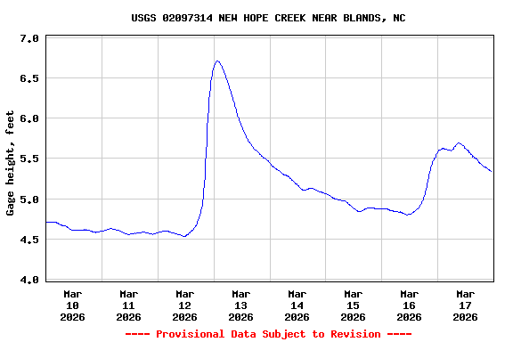 Graph of  Gage height, feet
