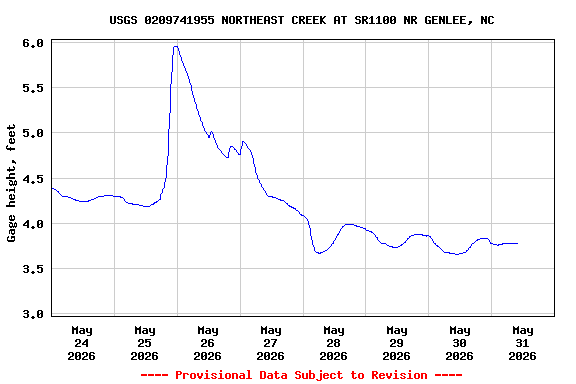Graph of  Gage height, feet