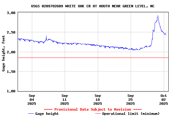 Graph of  Gage height, feet