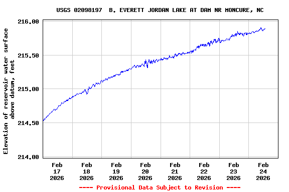 Graph of  Elevation of reservoir water surface above datum, feet