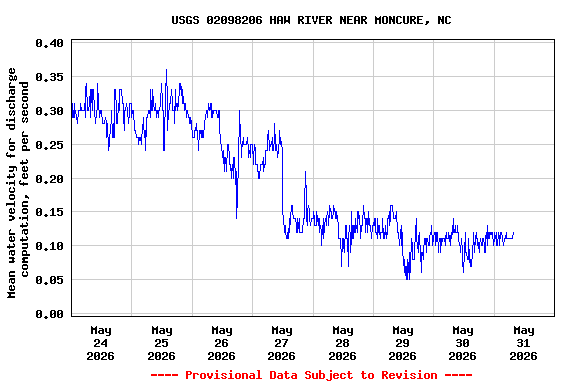Graph of  Mean water velocity for discharge computation, feet per second