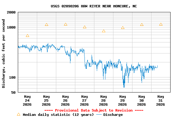 Graph of  Discharge, cubic feet per second
