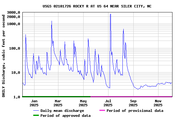 Graph of DAILY Discharge, cubic feet per second