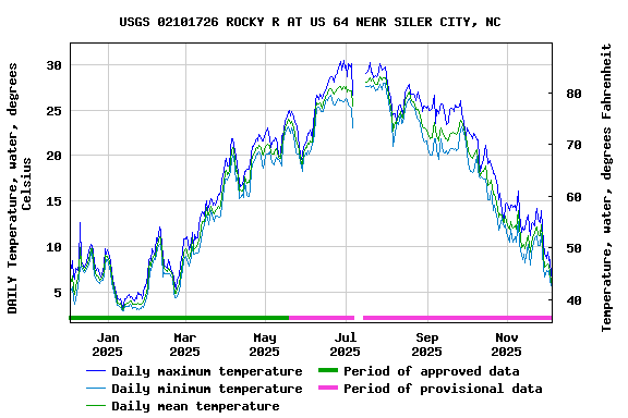 Graph of DAILY Temperature, water, degrees Celsius