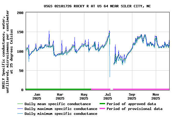 Graph of DAILY Specific conductance, water, unfiltered, microsiemens per centimeter at 25 degrees Celsius