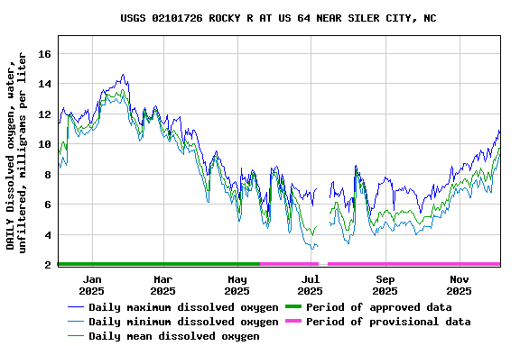 Graph of DAILY Dissolved oxygen, water, unfiltered, milligrams per liter