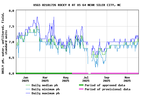 Graph of DAILY pH, water, unfiltered, field, standard units