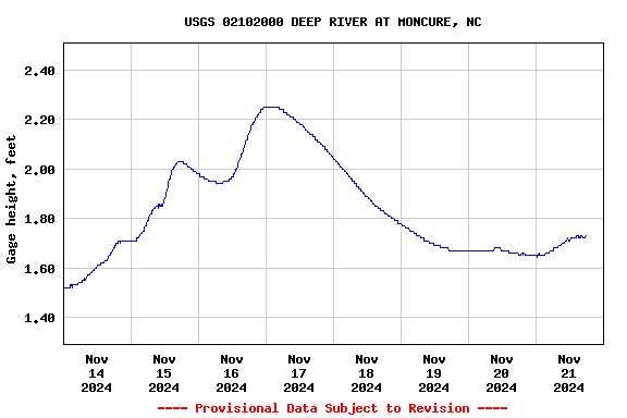 Graph of  Gage height, feet