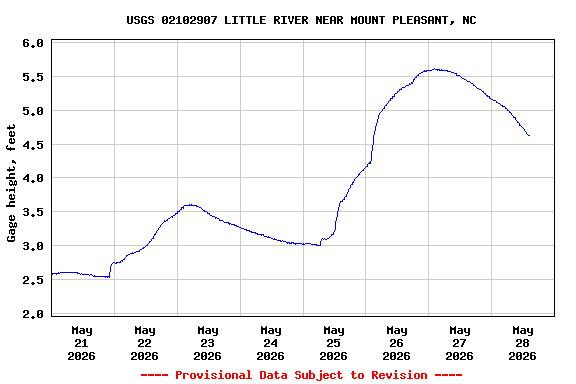 Graph of  Gage height, feet