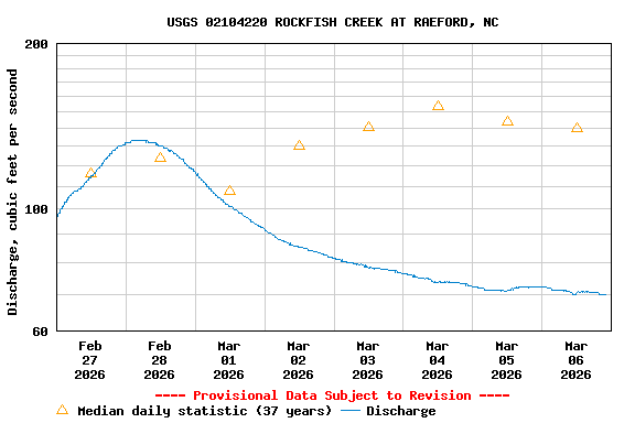 Graph of  Discharge, cubic feet per second