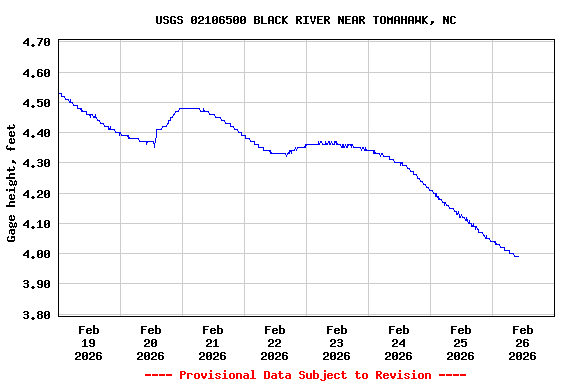 Graph of  Gage height, feet