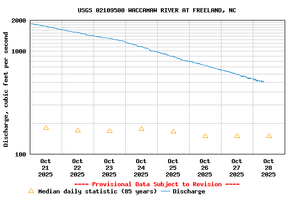 Graph of  Discharge, cubic feet per second
