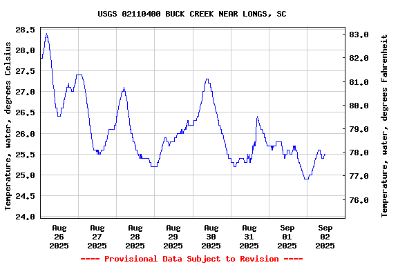 Graph of  Temperature, water, degrees Celsius