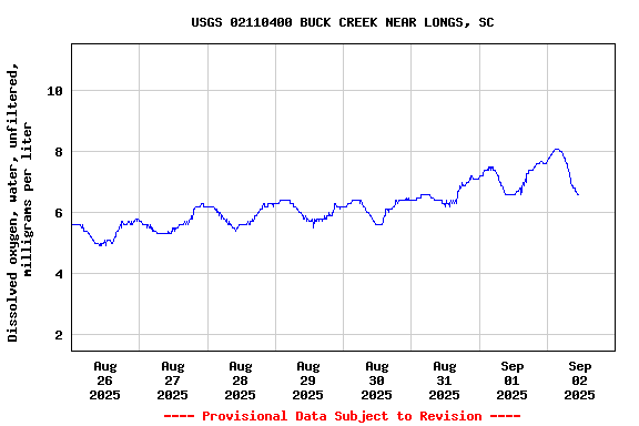 Graph of  Dissolved oxygen, water, unfiltered, milligrams per liter