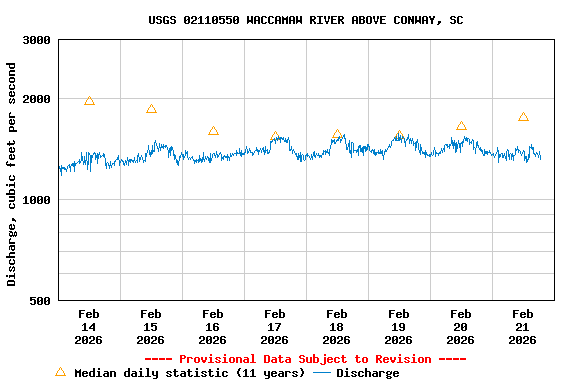 Graph of  Discharge, cubic feet per second