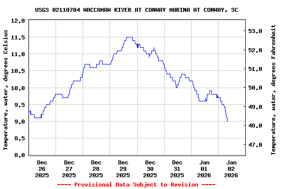 Graph of  Temperature, water, degrees Celsius