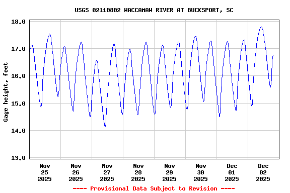 Graph of  Gage height, feet