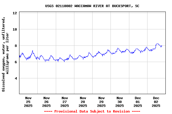 Graph of  Dissolved oxygen, water, unfiltered, milligrams per liter