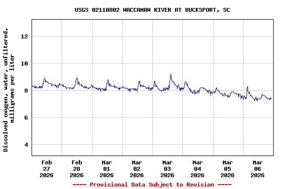 Graph of  Dissolved oxygen, water, unfiltered, milligrams per liter