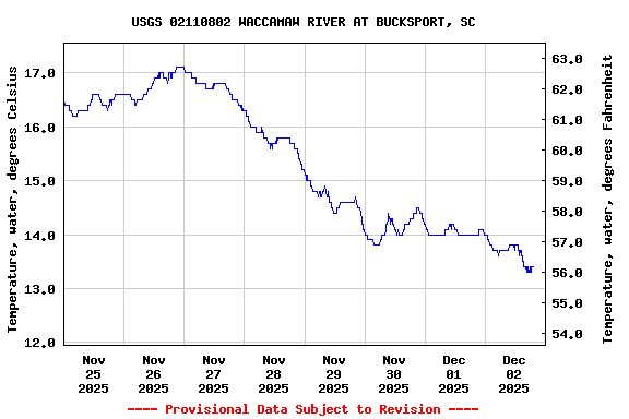 Graph of  Temperature, water, degrees Celsius