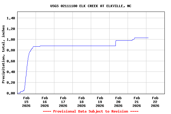 Graph of  Precipitation, total, inches