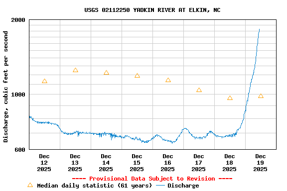 Graph of  Discharge, cubic feet per second