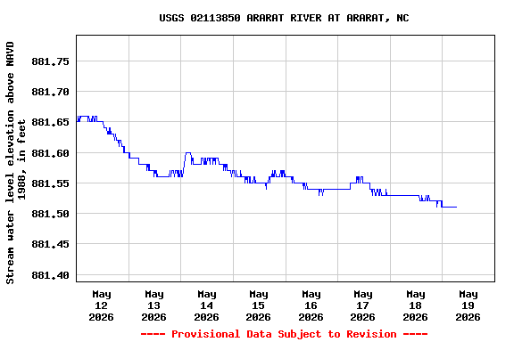 Graph of  Stream water level elevation above NAVD 1988, in feet