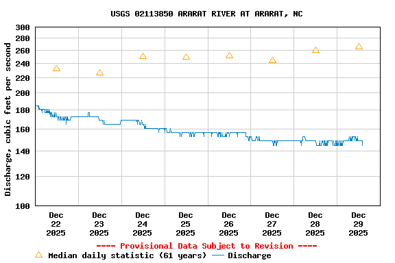 Graph of  Discharge, cubic feet per second