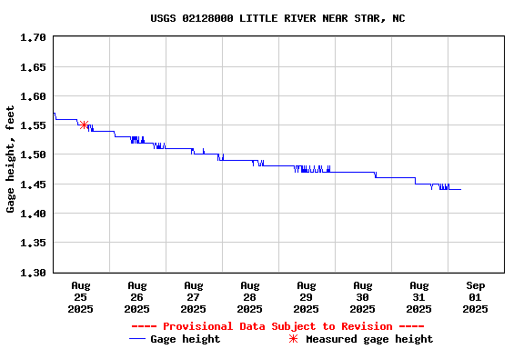 Graph of  Gage height, feet