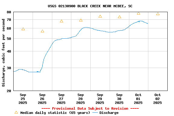 Graph of  Discharge, cubic feet per second