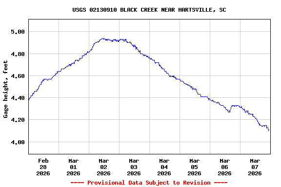 Graph of  Gage height, feet