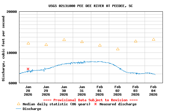 Graph of  Discharge, cubic feet per second
