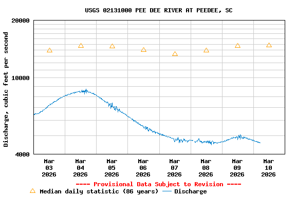 Graph of  Discharge, cubic feet per second