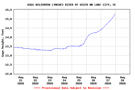 Graph of  Gage height, feet