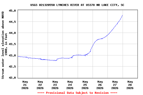 Graph of  Stream water level elevation above NAVD 1988, in feet