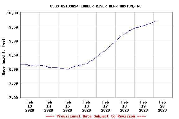 Graph of  Gage height, feet